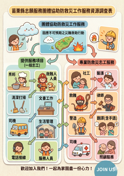 苗栗縣志願服務團體協助防救災工作服務資源調查表(標題圖檔)